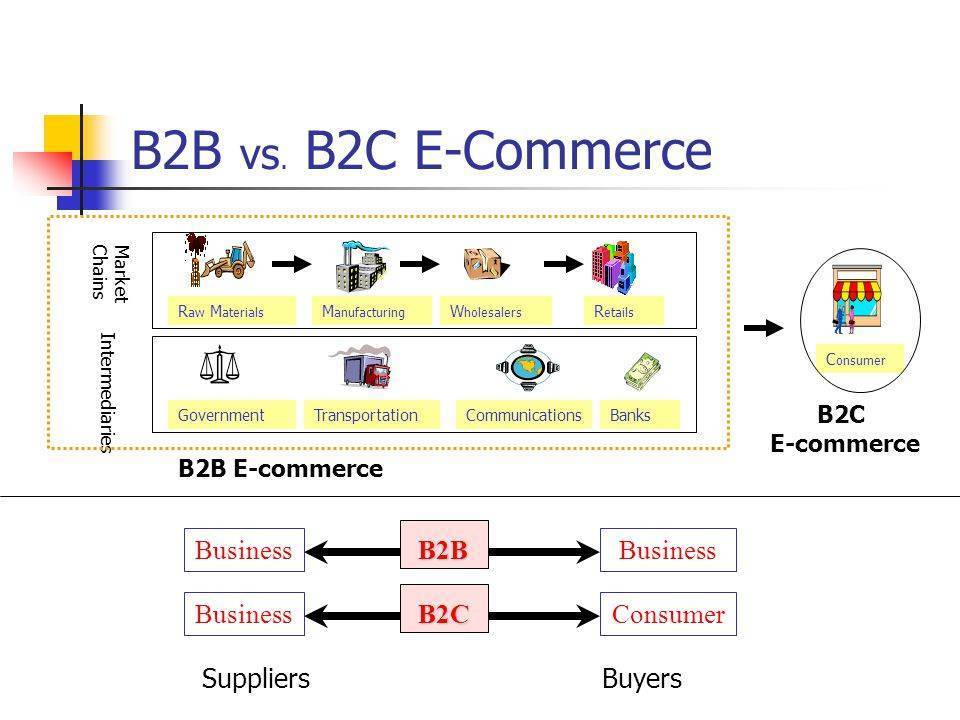 Что такое b2b, b2c, b2g, c2c: обзор главных отличий, примеры + инструкция как грамотно организовать продажи в этих сферах