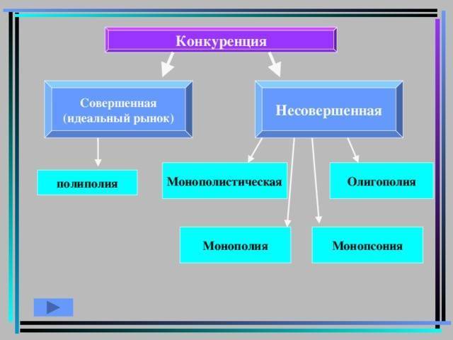 Олигополия монополия совершенная