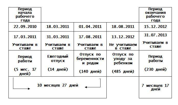 Отпускной период после выхода из отпуска. Калькулятор для подсчета периода отпуска после декрета. Как считать период работы для предоставления отпуска. Расчет отпуска после декрета расчетный период. Пример расчета периода отпуска после декрета.