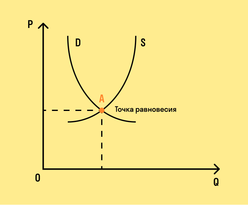 Рыночное равновесие кривая