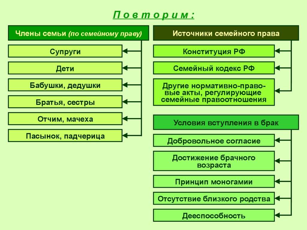 Схема семейного кодекса