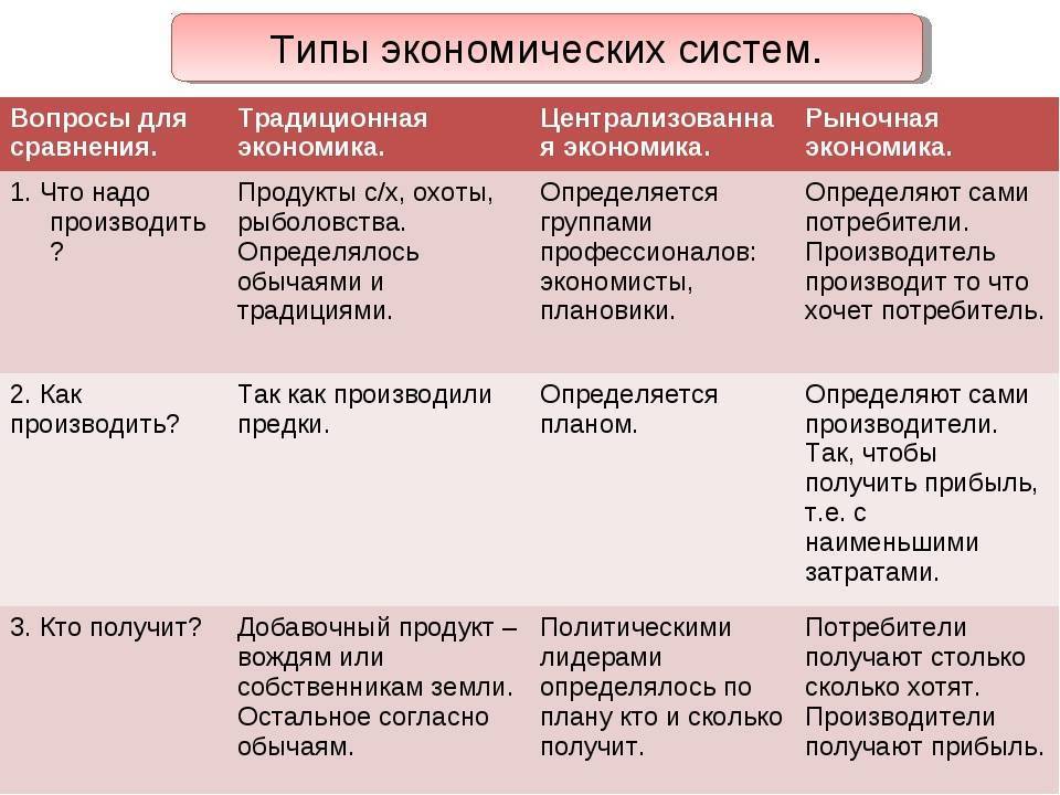 Экономические системы схема