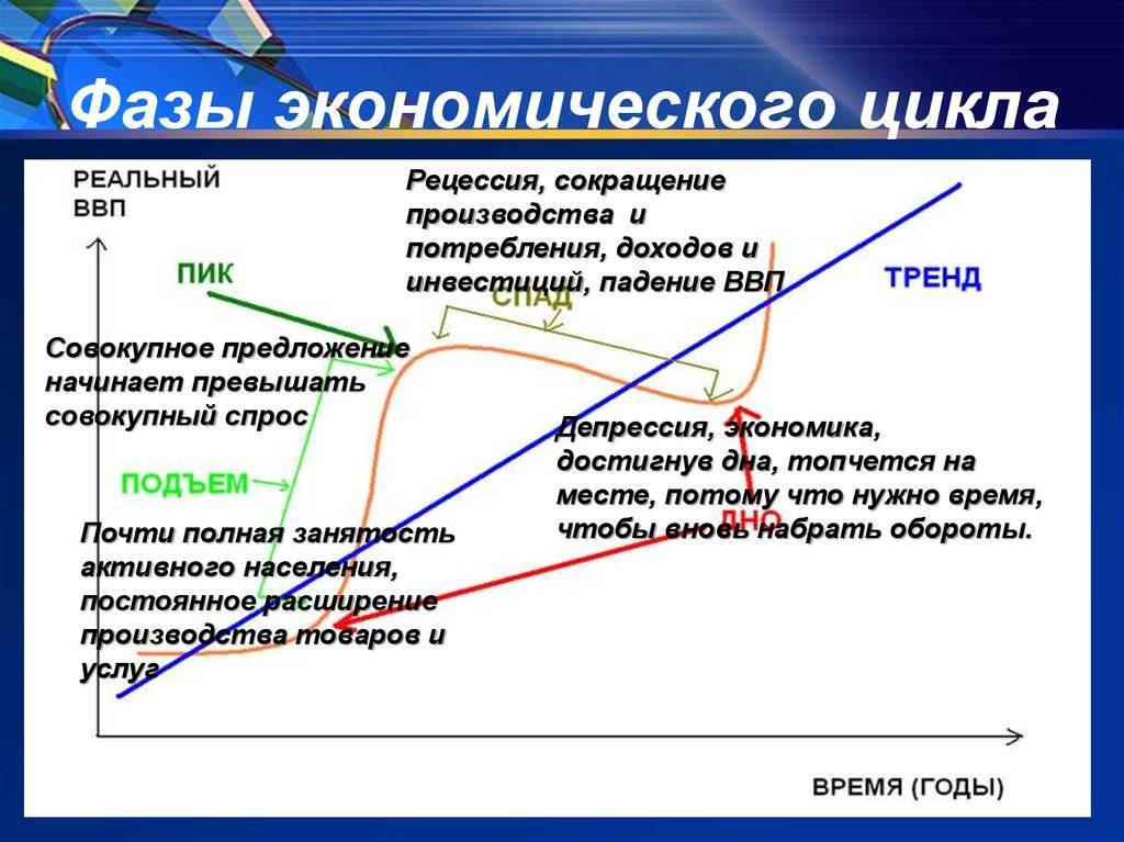 Экономический цикл план егэ