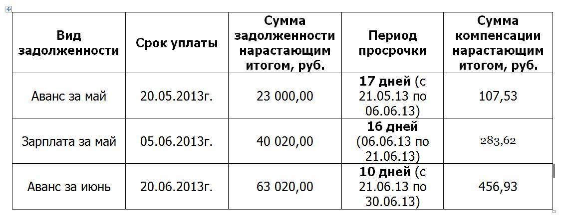 Компенсация за задержку заработной платы ндфл. Приказ о компенсации за задержку заработной платы образец. Пример расчета компенсации за задержку зарплаты. Таблица расчета компенсации за задержку зарплаты. Код компенсации за задержку зарплаты.