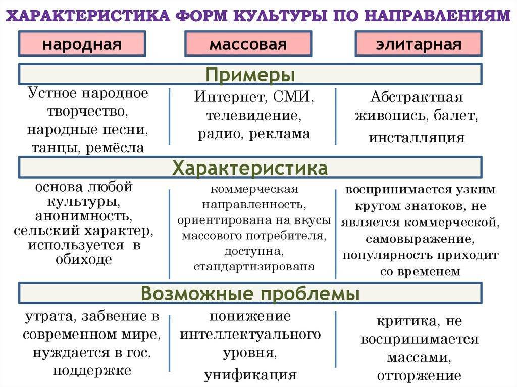 Понятие культуры формы и разновидности культуры егэ план