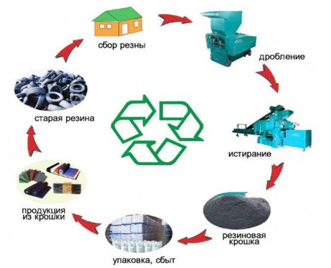 Переработка шин в крошку:бизнес-план предприятия по утилизациии автомобильных покрышек | easybizzi39.ru