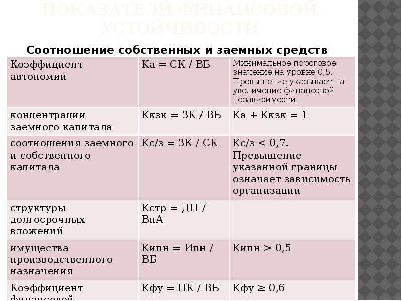 Коэффициент соотношения заемных и собственных средств - nalog-nalog.ru