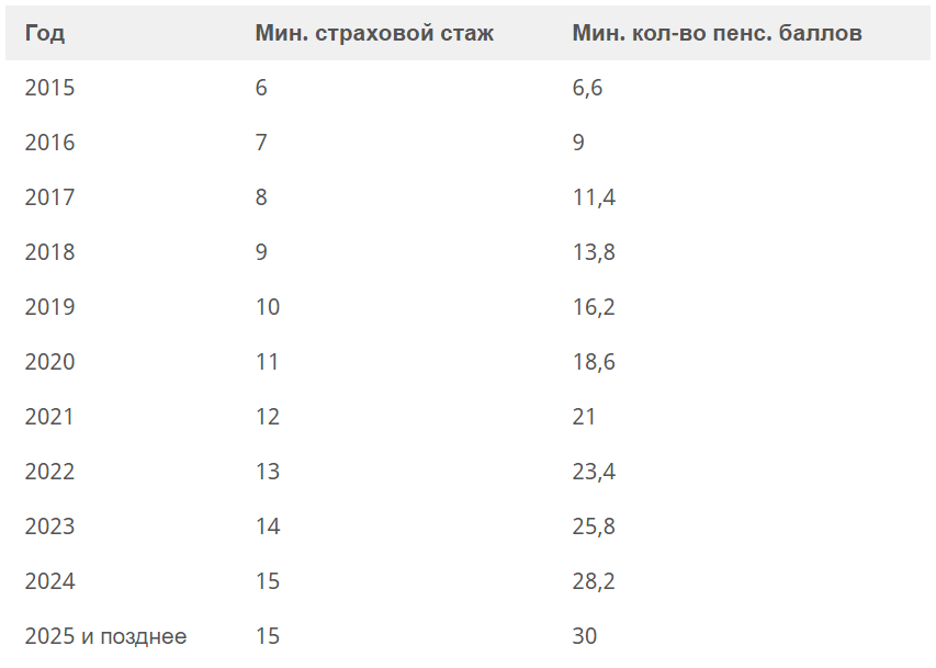 Минимальный трудовой стаж для мужчины. Стаж для выхода на пенсию. Минимальный стаж для пенсии для женщин. Минимальный стаж для выхода на пенсию. Стаж и баллы по годам.