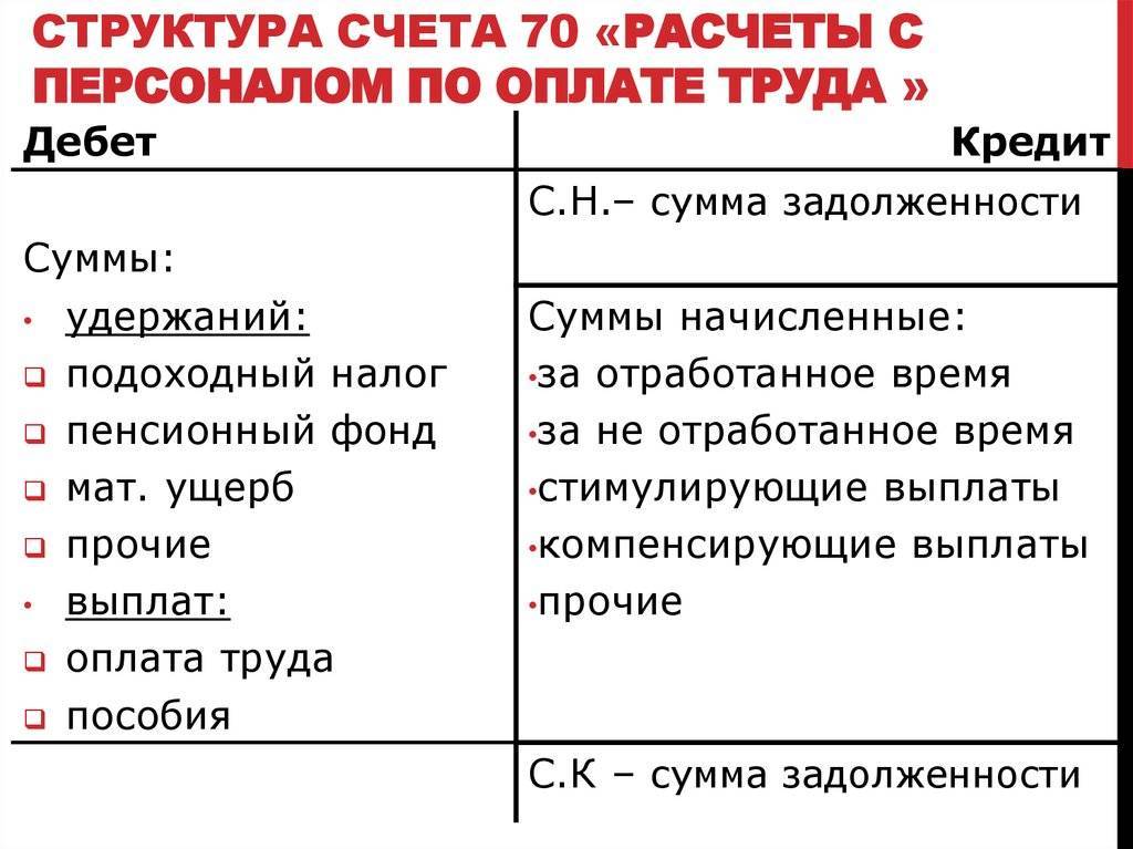 Счет 70 в бухгалтерском учете: "расчеты с сотрудниками по оплате труда" :: businessman.ru