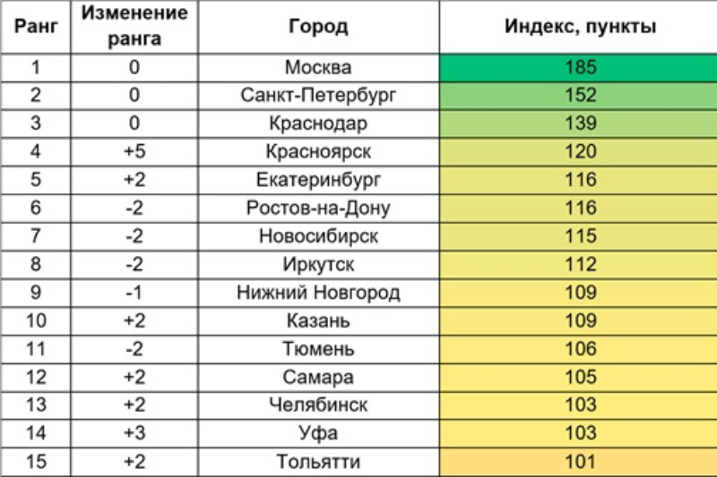 Самый дорогой город в мире, европе и россии в 2020-2021 годах: рейтинг топ-10