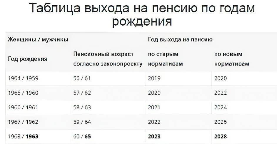 Таблица выхода на пенсию по годам рождения в россии по новому закон | teneta news