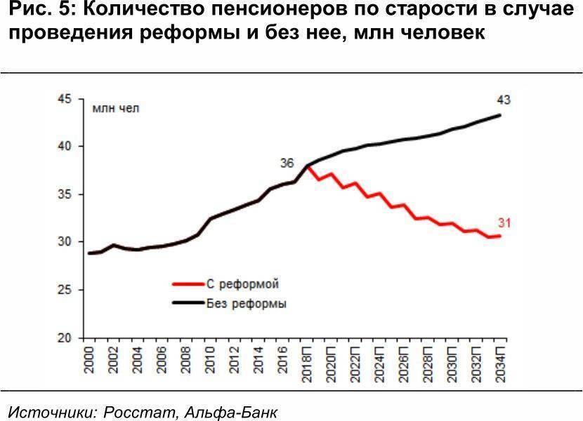 Сколько пенсионеров в россии на 2018 год? прогноз их количества на 2018, 2019, 2020 годы | teneta news