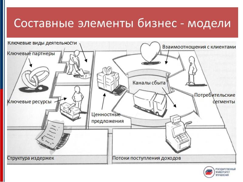 Бизнес-модель и оценка прибыли