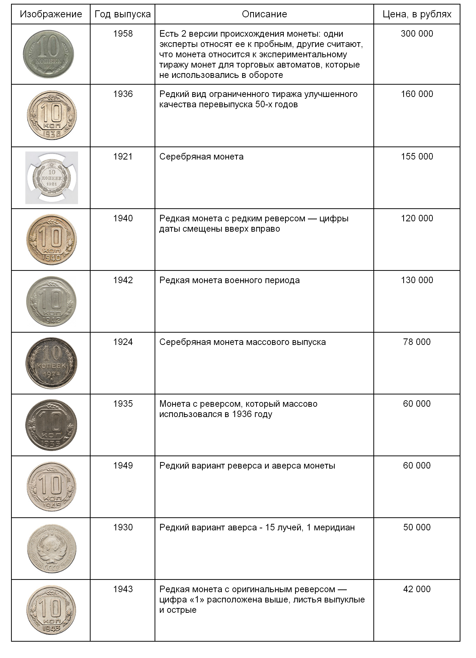 Топ 10 самых дорогих монет ссср