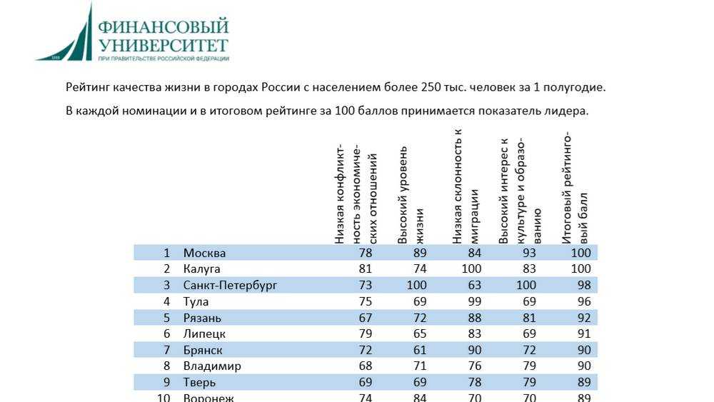 Рейтинг городов россии по уровню жизни