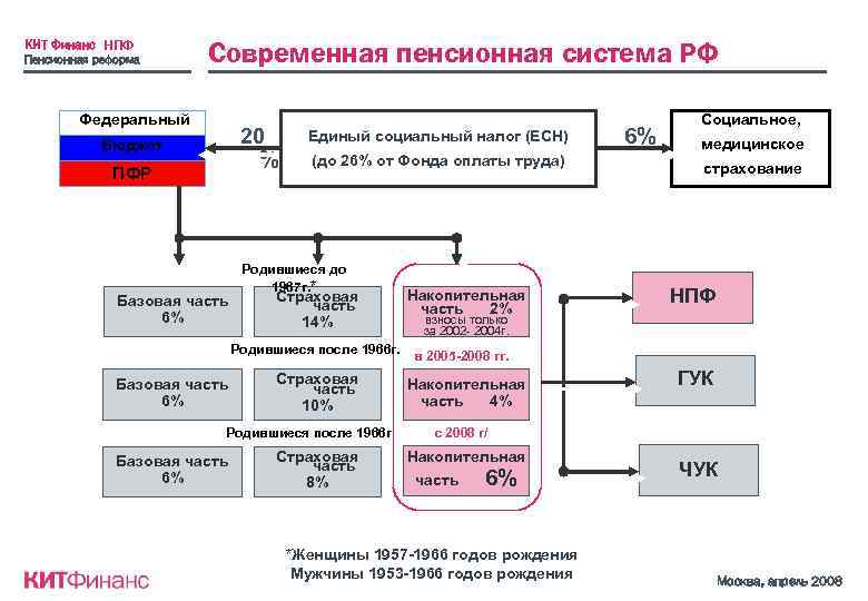 Реформирование пенсионной системы в российской федерации