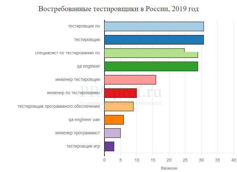 Какие профессии востребованы в россии на ближайшие 10 лет — seostayer.ru
