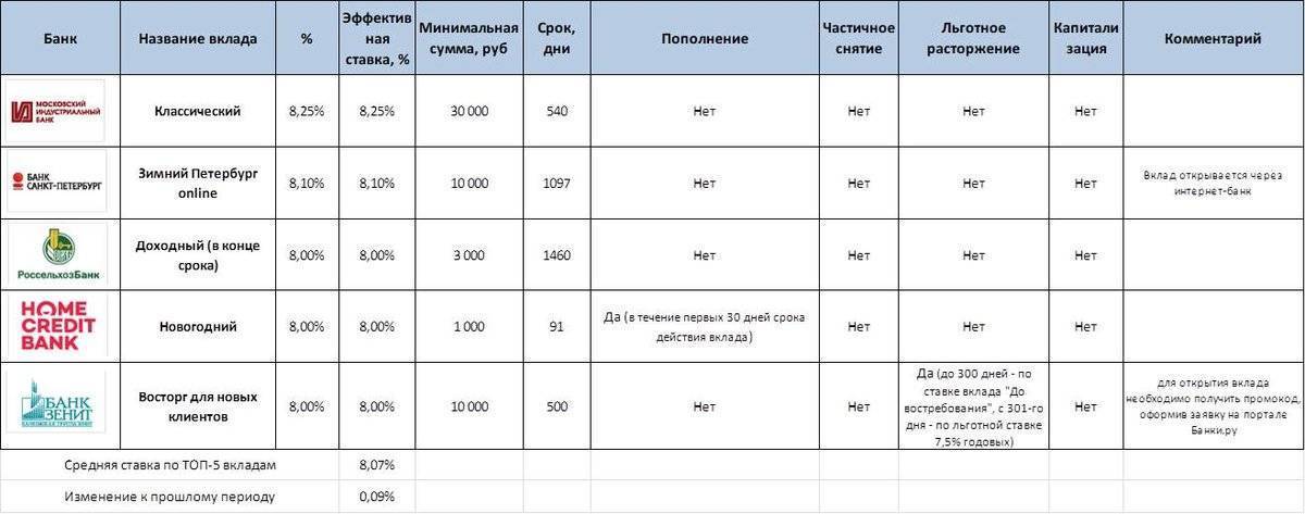 Вклады на 1000000 рублей на 1 год в зеленограде