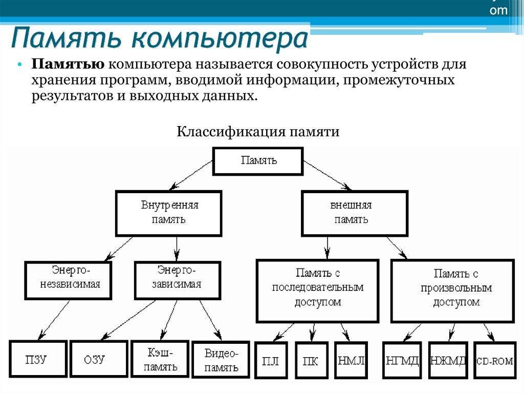 Виды носителей информации, их классификация и характеристики :: syl.ru