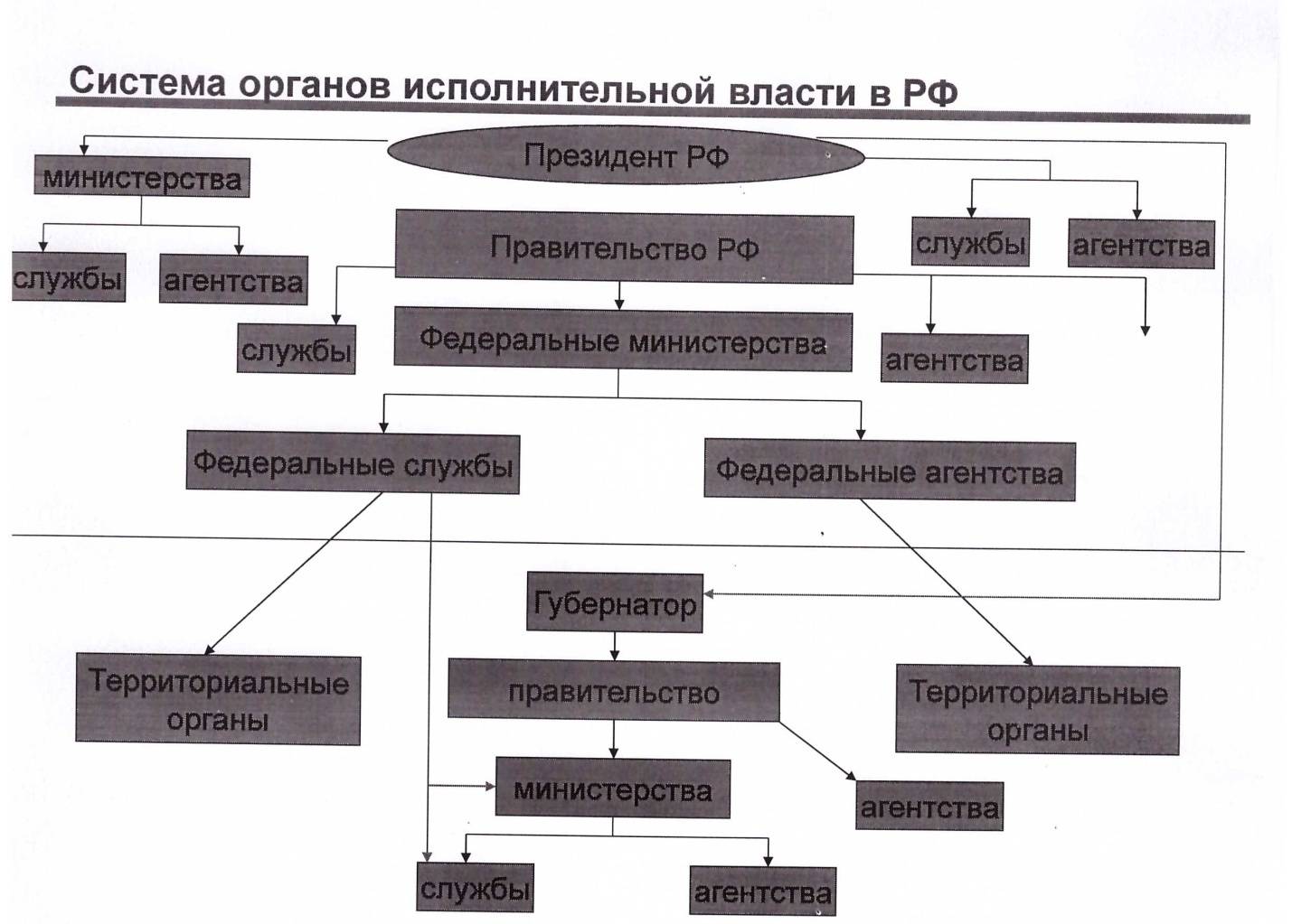 Презентация на тему "система исполнительной власти россии" правоведению