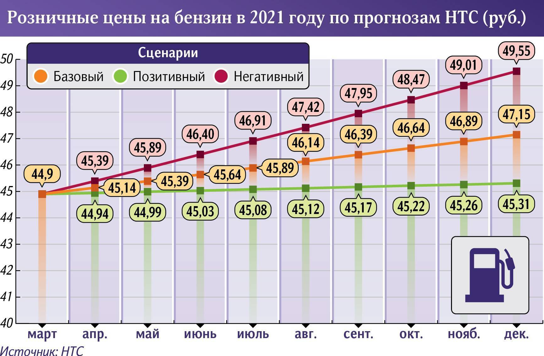 Сколько есть бензина. Рост цен на бензин 2021. Динамика акцизов на бензин. Подорожание бензина в 2021. Рост топлива в 2021 году.