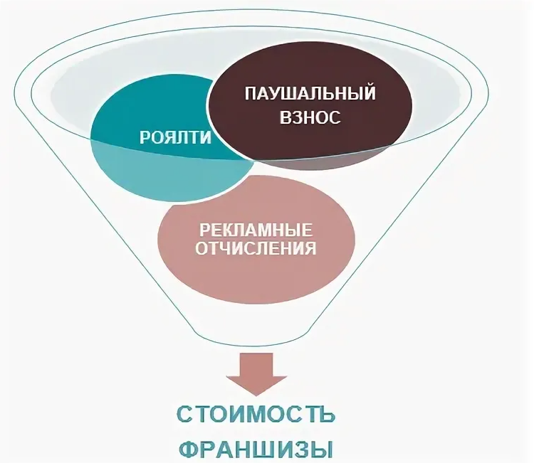 Паушальный взнос. Паушальный платеж и роялти. Паушальный взнос что это во франшизе. Роялти что это во франшизе. Что такое сбор роялти