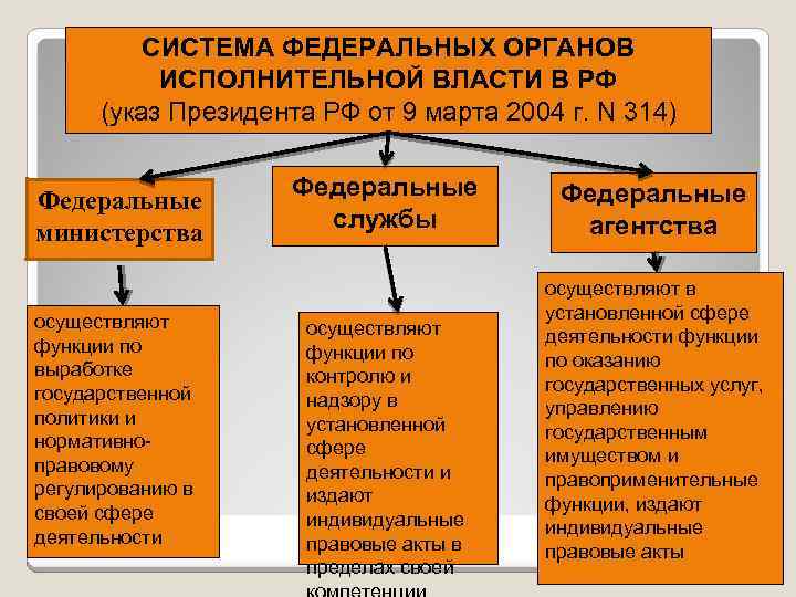 Система и структура федеральных органов исполнительной власти рф :: businessman.ru