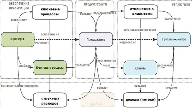 Схема деловых связей по которой работает mcdonalds называется