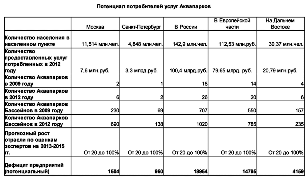 Бизнес-план аквапарка скачать с готовыми расчетами