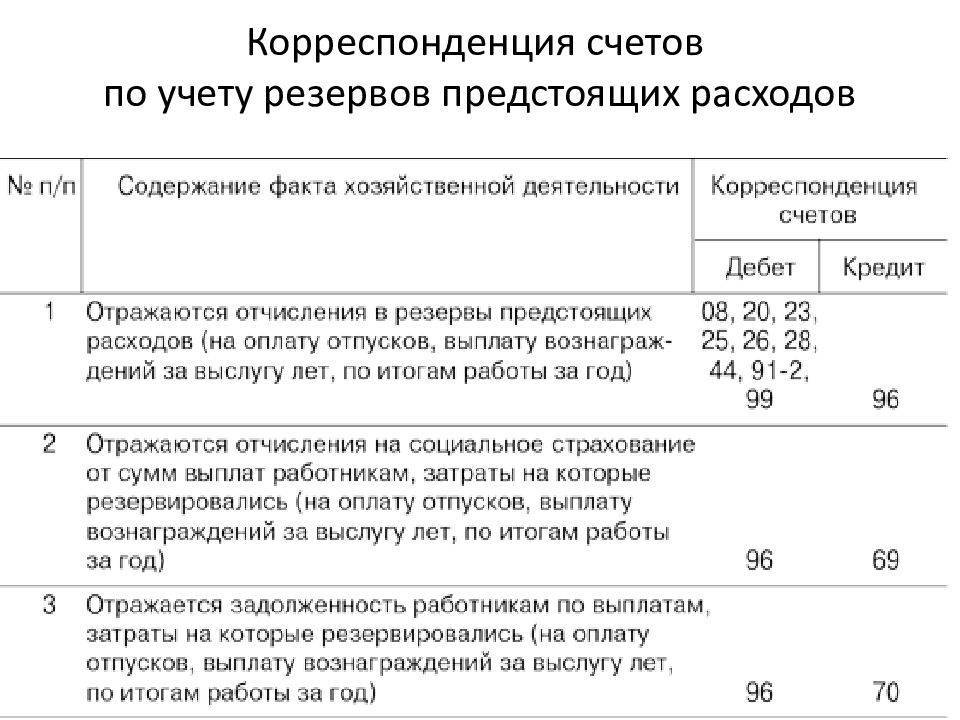 Что такое резервы предстоящих расходов и платежей. счет 96 :: businessman.ru