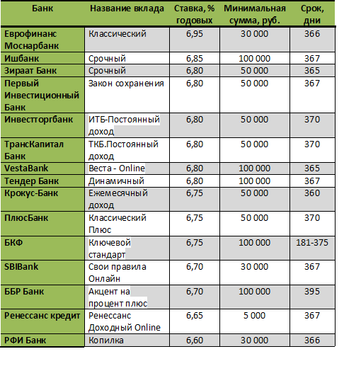 Вклады топ 20 с самой высокой ставкой сегодня до 8% на 2021 год вложить деньги открыть онлайн депозит | банки.ру