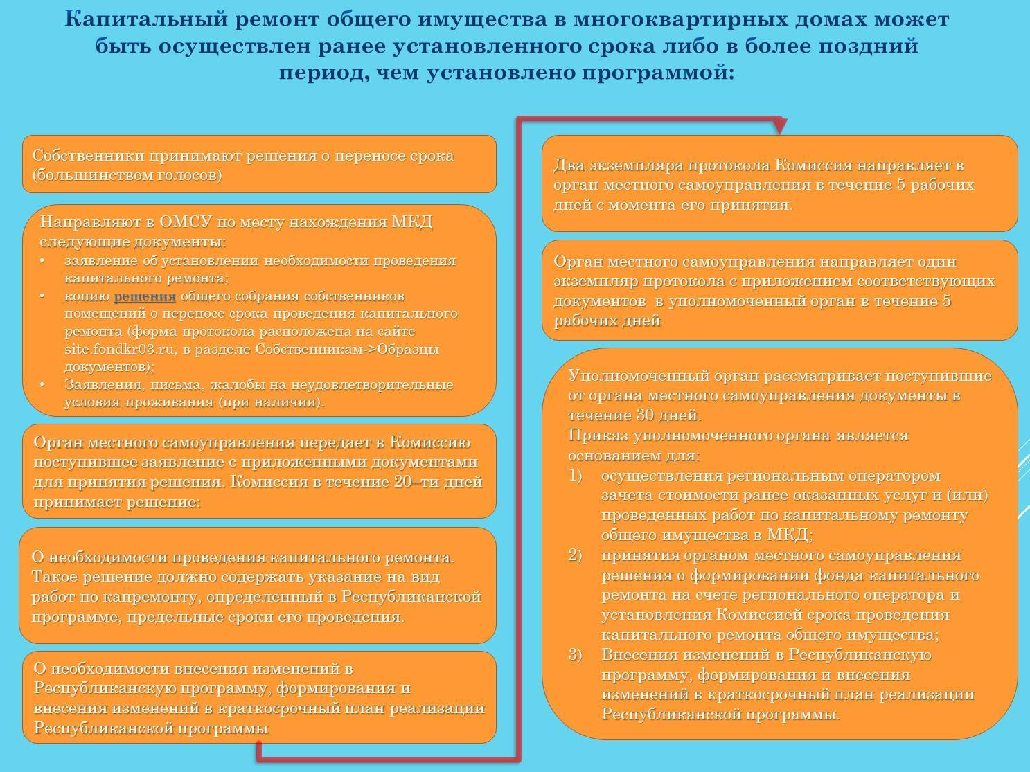 Взносы на капремонт можно не платить - решение конституционного суда: является ли плата за капитальный ремонт обязательной - определение верховного суда