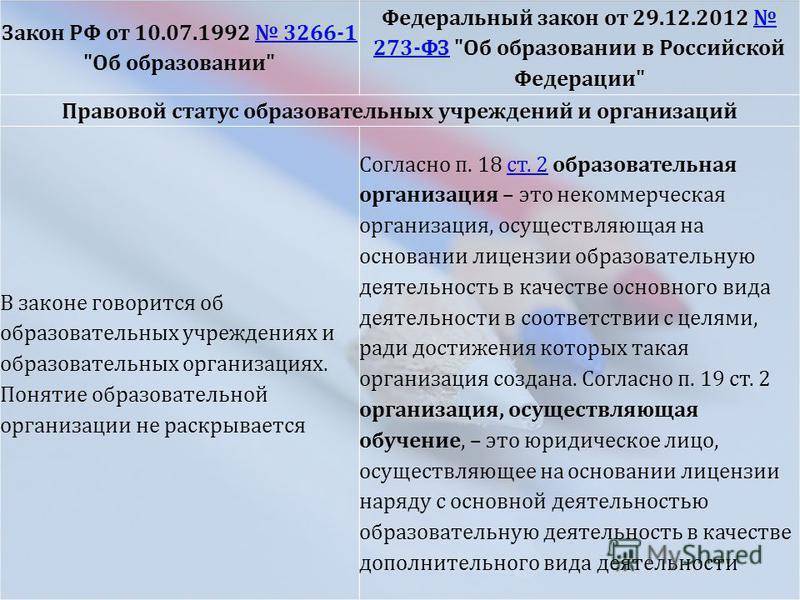 Федеральный закон «об образовании в российской федерации» от 29.12.2012 n 273-фз (ред. от 24.09.2022)