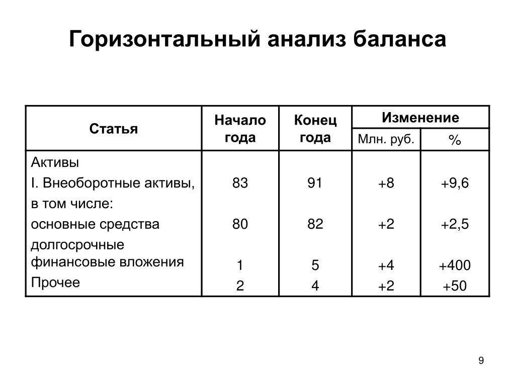 Горизонтальный анализ. анализ бухгалтерского баланса :: businessman.ru