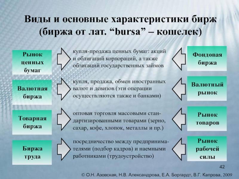 Рынок ценных бумаг и фондовая биржа презентация