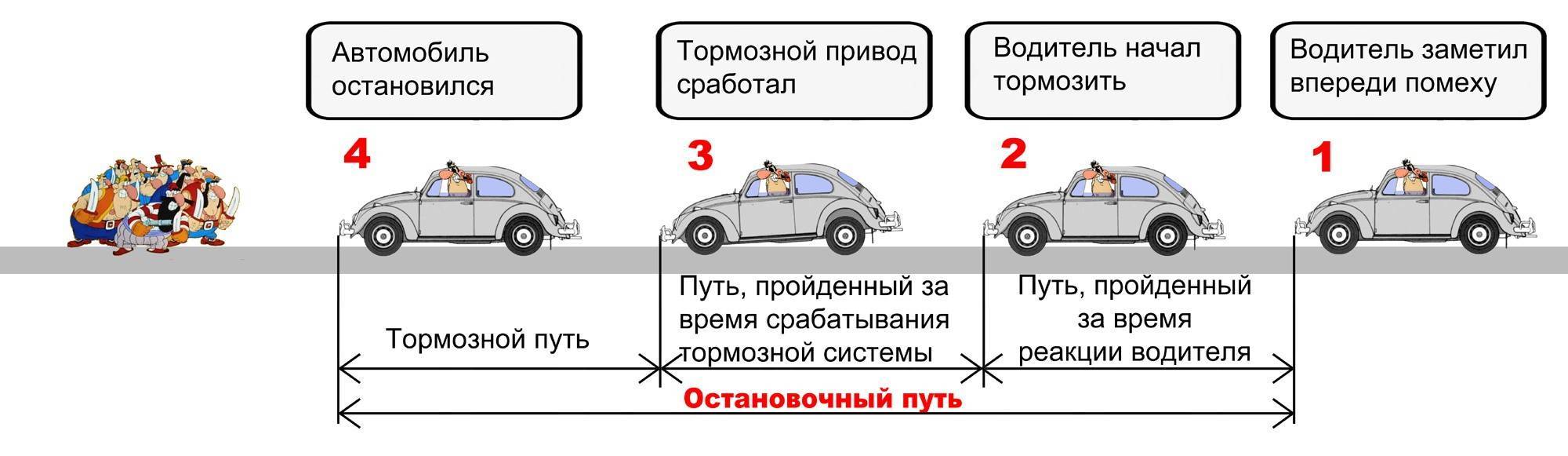 Схема остановочного пути автомобиля