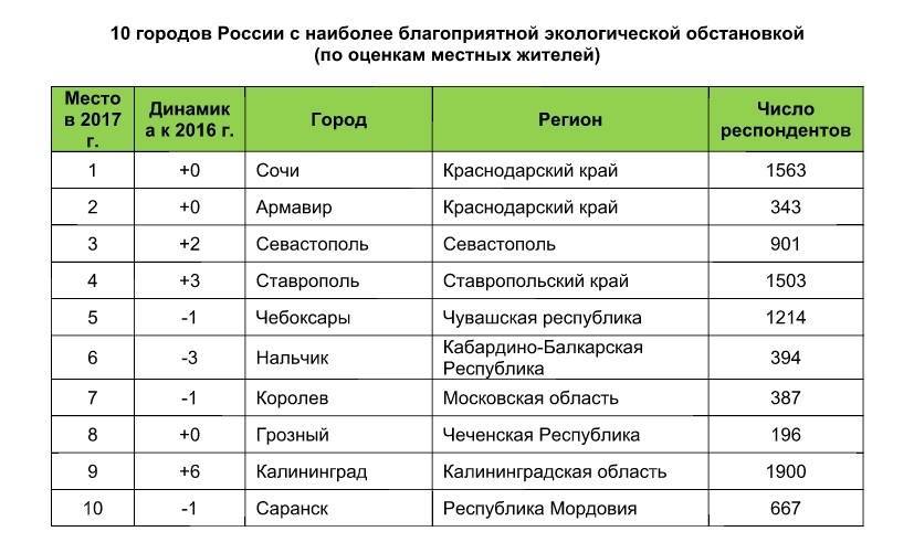 Экологический рейтинг 200 городов россии в 2021 году – domofond.ru  