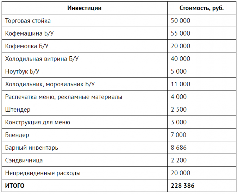 Бизнес план производство кофе