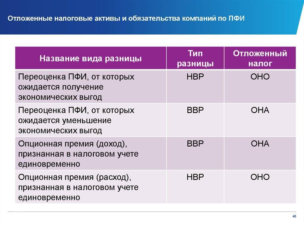 Постоянные и временные разницы. отложенные налоговые активы и обязательства. | prednalog.ru