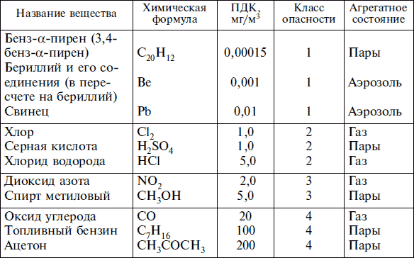 Класс опасности химических веществ: перечень, использование и общее токсическое воздействие :: businessman.ru