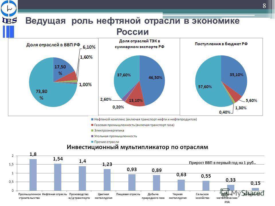 Доля малого бизнеса в ввп россии и создание условий для роста проект