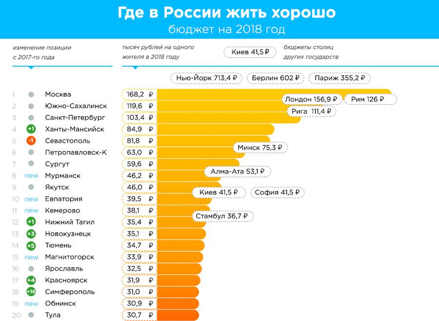 Где лучше всего жить и работать в россии: 5 рейтингов городов по качеству жизни