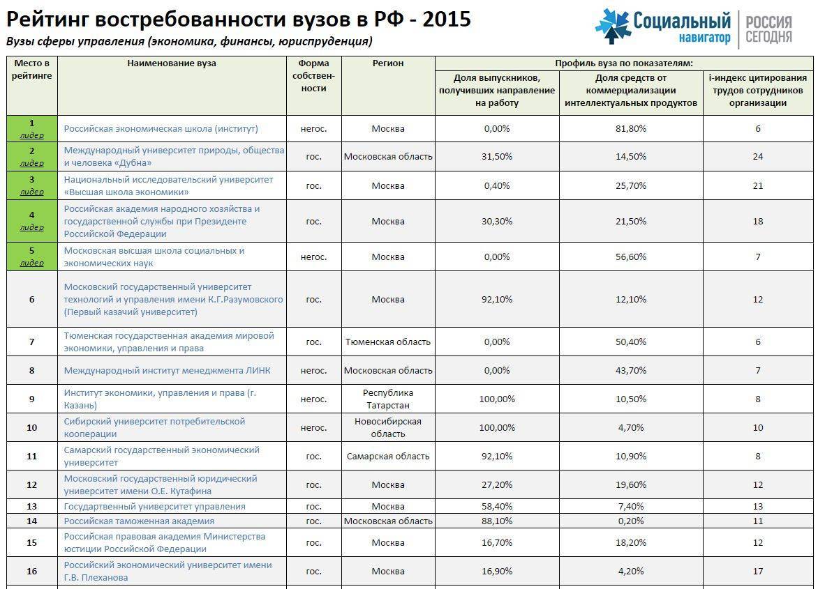 Топ-9 лучших медицинских вузов россии на 2022 год в рейтинге zuzako