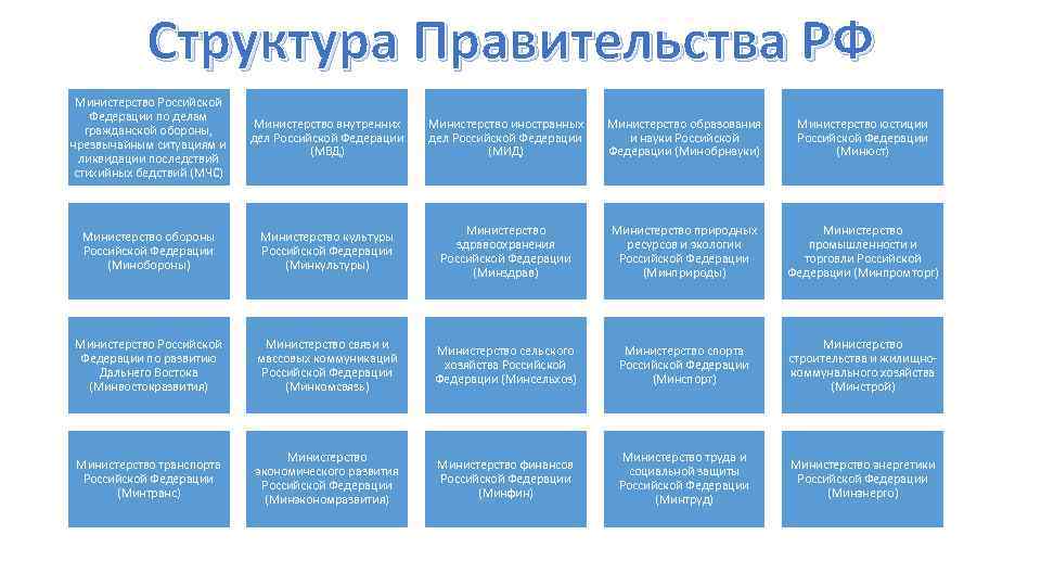 Порядок формирования и состав правительства рф :: syl.ru