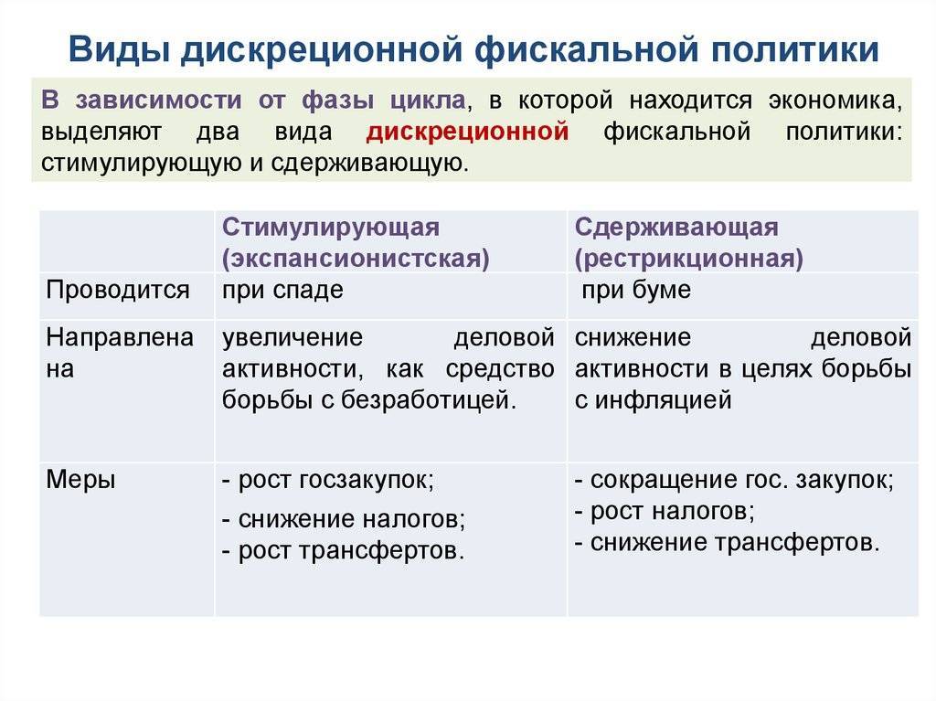 Сущность фискальной политики план