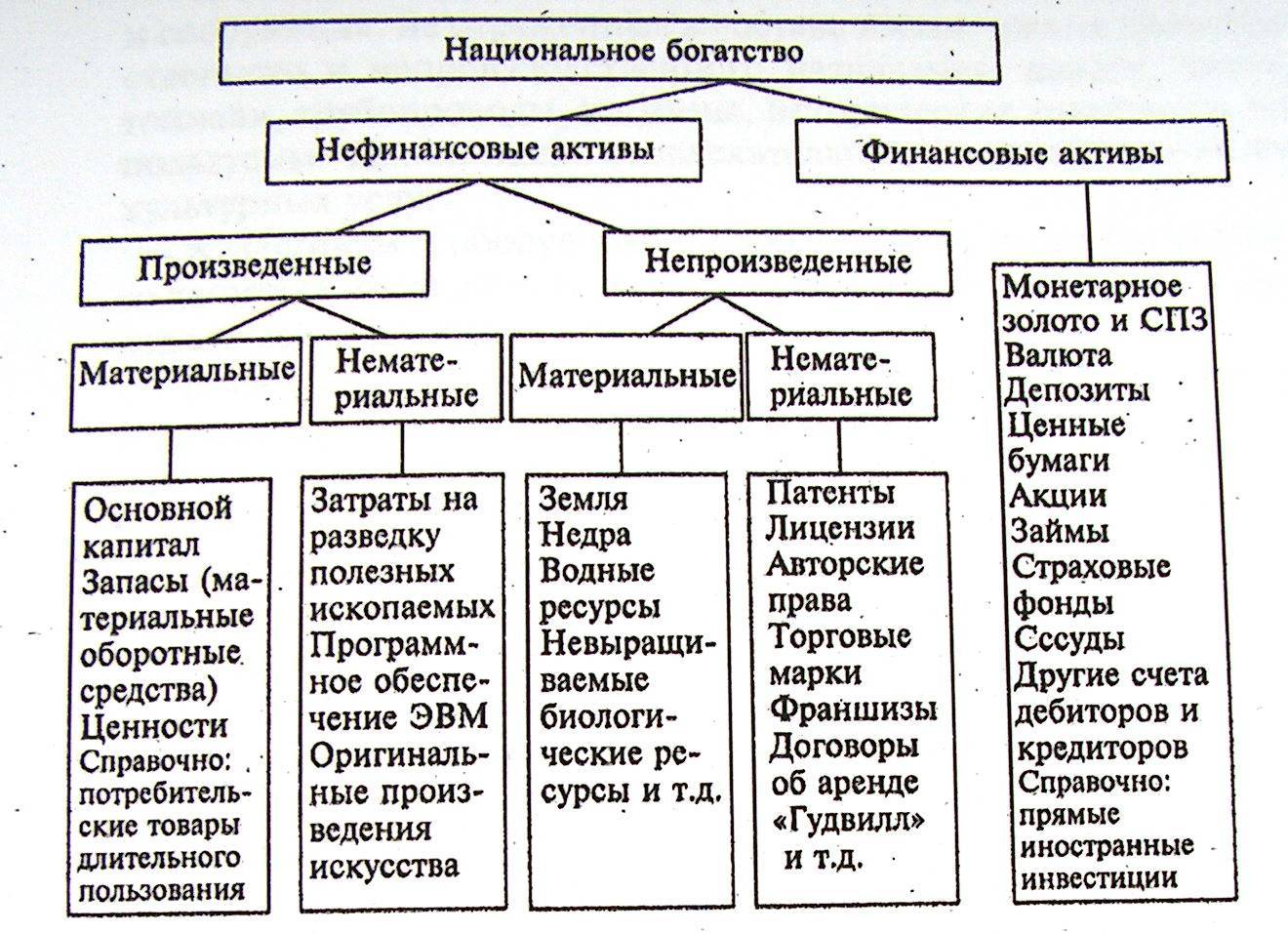 Нефинансовые активы презентация