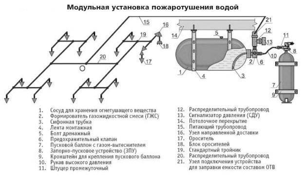 Схема установки пожаротушения