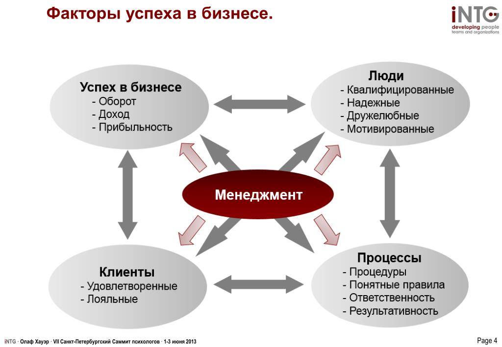 Факторы успешной реализации проекта внутреннего и внешнего характера