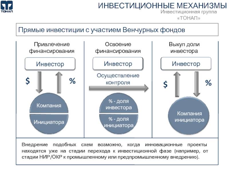 Физические лица выступающие в качестве инвесторов рисковых проектов