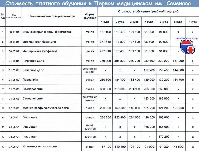 Платный мед институт. Сколько стоит обучение в медицинском. Сколько стоит учиться в медицинском институте. Стоимость обучения в медицинском университете. Стоимость учебы в медицинских вузах.